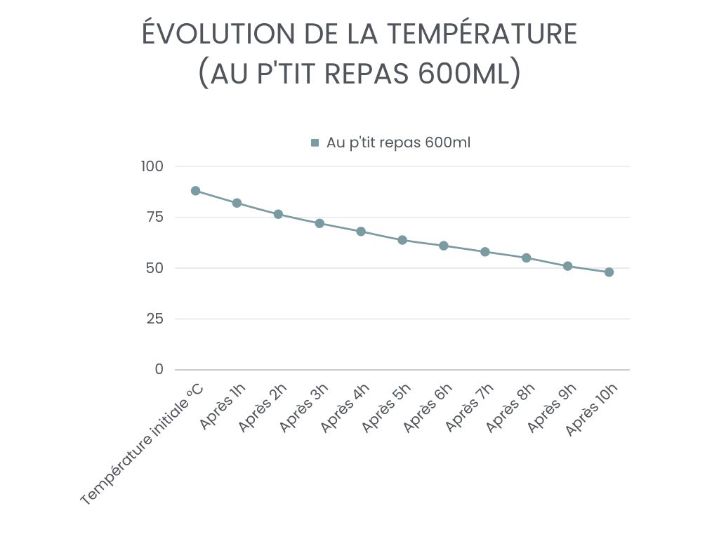 suivi température boite repas isotherme joli monde